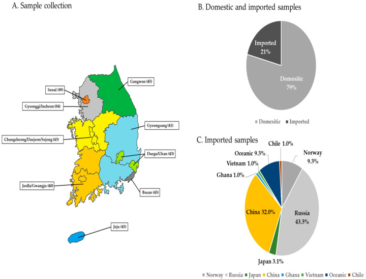 Nationwide Monitoring and Risk Assessment of Pesticide Residues in Fishery Products.