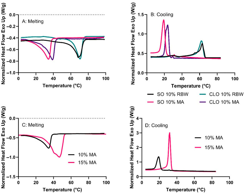 Fish Oil Oleogels with Wax and Fatty Acid Gelators: Effects on Microstructure, Thermal Behaviour, Viscosity, and Oxidative Stability.