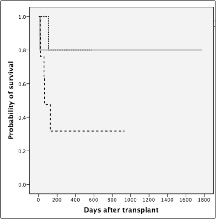 Outcome of Children Requiring Intensive Care Following Hematopoietic Stem Cell Transplantation: A Single Center Experience.