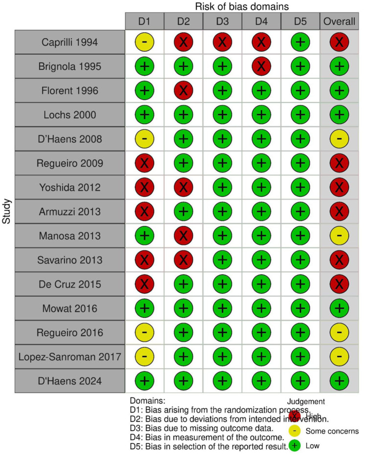 Systematic review and network meta-analysis comparing the efficacy of conventional therapy and biologics to prevent endoscopic postoperative recurrence in patients with Crohn's disease.