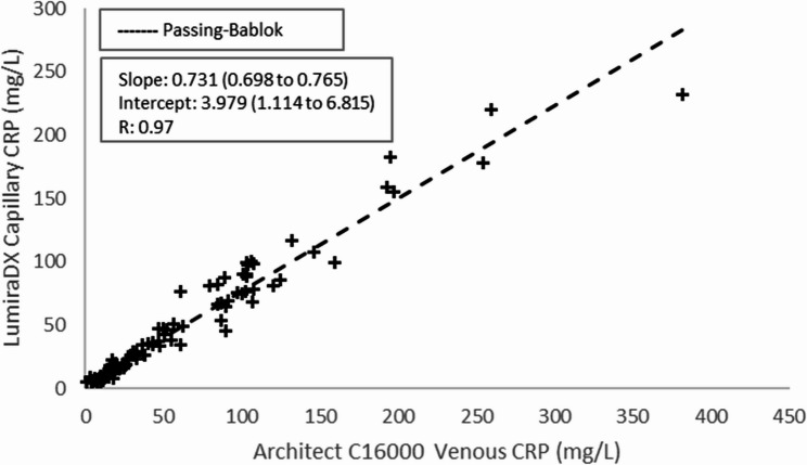 Performance evaluation of a point of care capillary blood test for C-reactive protein in community healthcare.