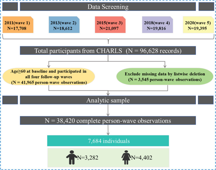 Association between diversified social interaction and health among older adults in China: a longitudinal analysis by interaction type and frequency.