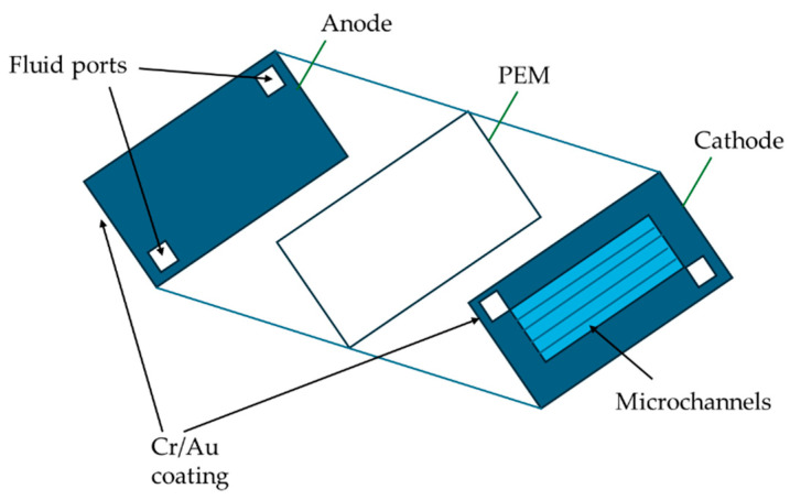 Recent Advances in Microfluidic Biofuel Cells.