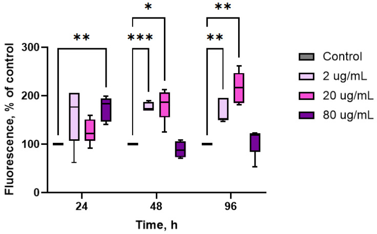 Phycobiliprotein Extract from <i>Arthrospira platensis</i> Boosts Immune Function in Pacific Oysters (<i>Magallana gigas</i>).