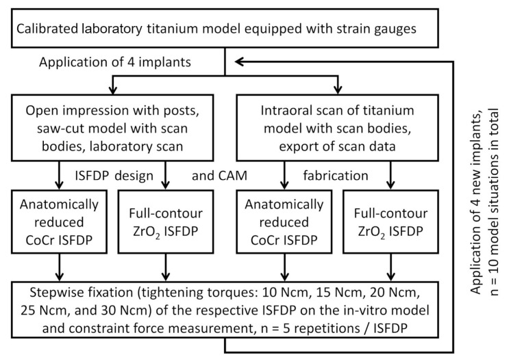 Fitting Accuracy and Constraint Force Measurement of Complete-Arch Implant-Supported Fixed Dental Prostheses Made from Cobalt-Chromium and Zirconia Frameworks Based on the All-on-Four Treatment Concept.
