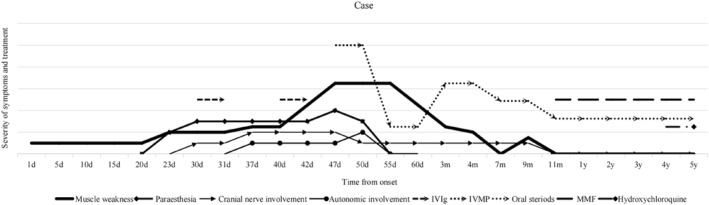 Subacute-Aggressive-Onset Chronic Inflammatory Demyelinating Polyradiculoneuropathy as the Initial Presentation in a Pediatric Patient With Systemic Lupus Erythematosus: A 5-Year Follow-Up Case Report.