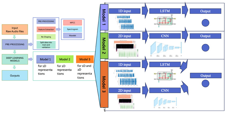 Deep Learning for Heart Sound Abnormality of Infants: Proof-of-Concept Study of 1D and 2D Representations.