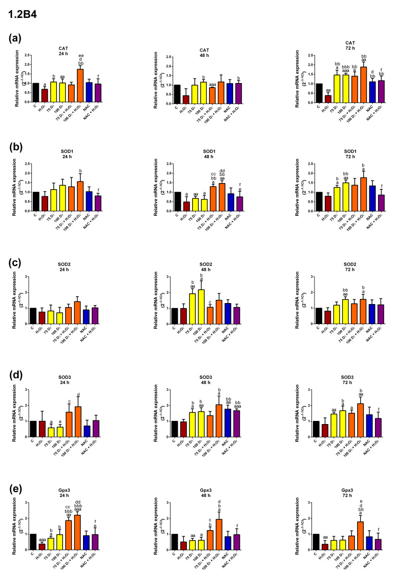 Vitamin D Protects Pancreatic Cancer (PC) Cells from Death and DNA Damage Induced by Oxidative Stress.