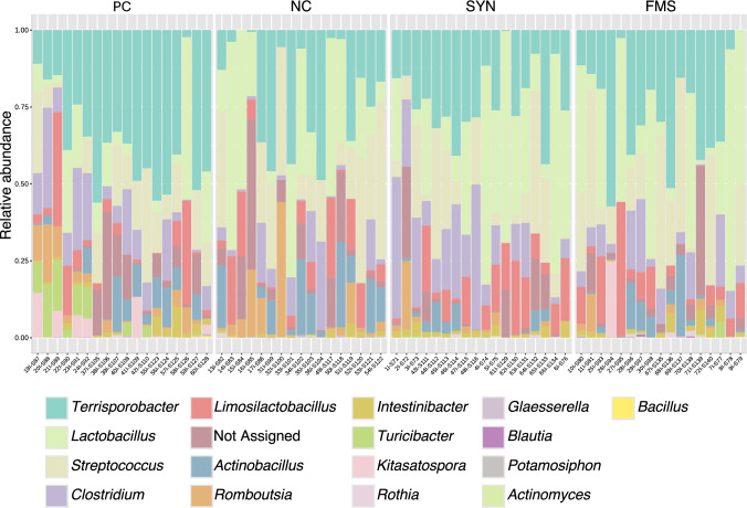 Maple Syrup and Bacillus velezensis based Supplement: in Vivo Study of the Impact on Growth Performance, Microbiota Composition, and Metabolic Activity in Weaned Piglets.
