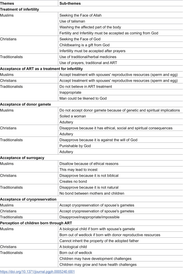 Religious and cultural perspectives on assisted reproductive technology in Ghana: A comparative analysis of traditionalist, islamic, and christian beliefs.