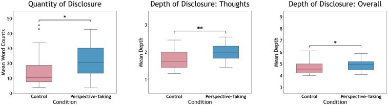 Alter egos alter engagement: perspective-taking can improve disclosure quantity and depth to AI chatbots in promoting mental wellbeing.