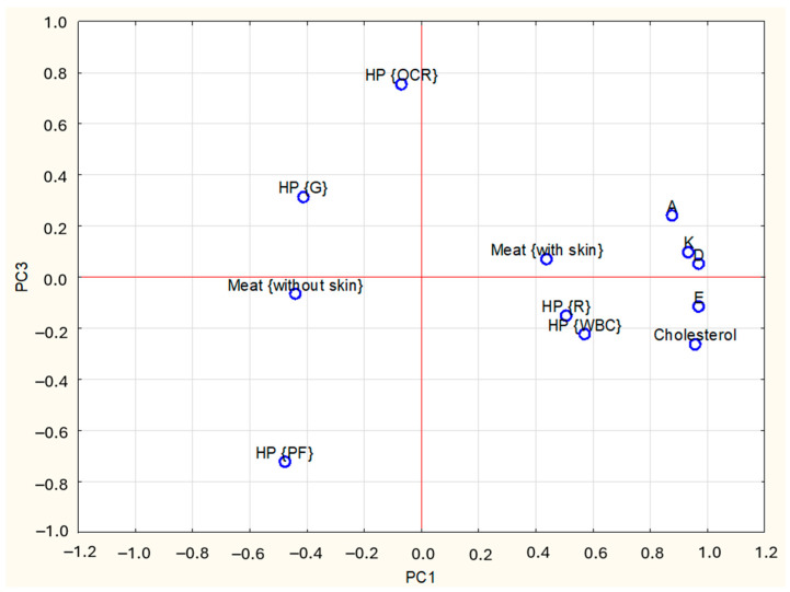Effect of Various Types of Heat Processing on the Content and Retention of Fat-Soluble Vitamins and Cholesterol in Goose Breast Meat.