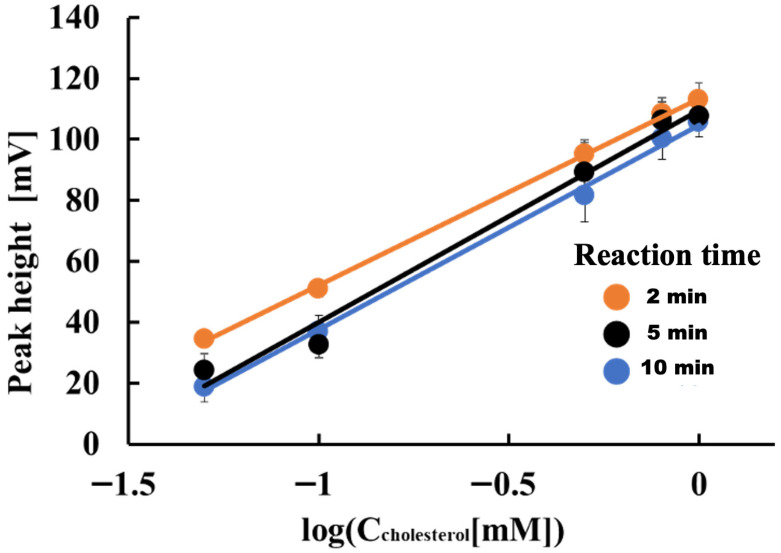 Sequential Injection Analysis of Cholesterol Using an Oxidation-Reduction Electrode Detector.