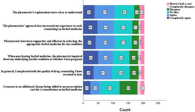 Drug counseling for herbal medicines: patients' perspectives on the professional performance of pharmacists in urban pharmacies.