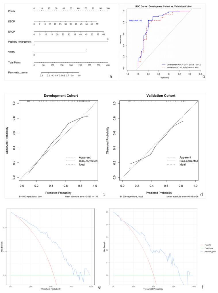 Differentiating pancreatic from periampullary non-pancreatic cancer: a nomogram-based prediction model utilizing CT imaging.