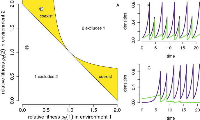 Coexistence and extinction in flow-kick systems: An invasion growth rate approach.