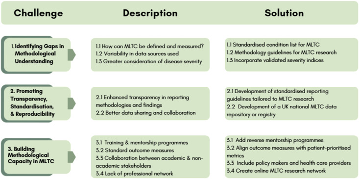Addressing methodological challenges in multiple long-term conditions research: A stakeholder workshop using a nominal group technique method.