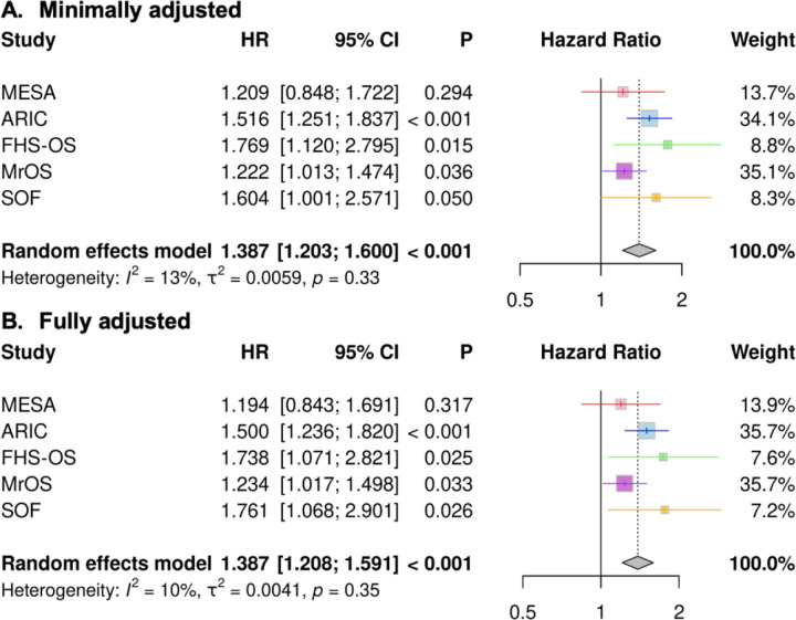 Dementia Risk and Machine Learning-Derived Brain Age Index from Sleep Electroencephalography: A Pooled Cohort Analysis of Over 7,000 Individuals Across Five Community Cohorts.