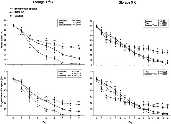 Evaluation of a Chemically Defined, Long-Term Extender for Liquid Storage of Stallion Semen.