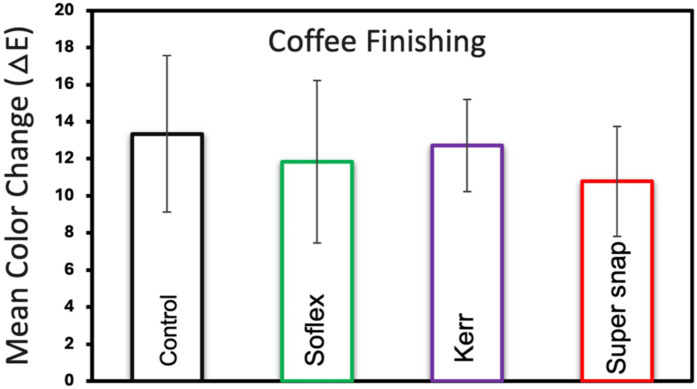 Evaluation of color stability on resin composite specimens using different polishing kits: an <i>in vitro</i> study.