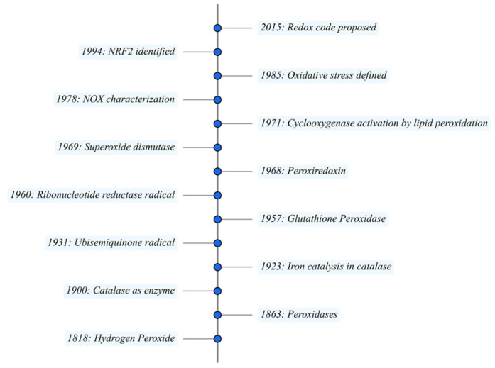 Beyond Antioxidants: How Redox Pathways Shape Cellular Signaling and Disease Outcomes.
