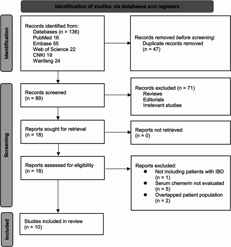 Chemerin as a biomarker of inflammatory bowel diseases: a meta-analysis.
