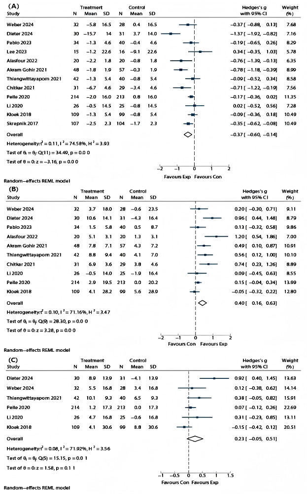 The Effect and Safety of App-Based Interventions for Populations With Osteoarthritis: Systematic Review and Meta-Analysis of Randomized Controlled Trials.