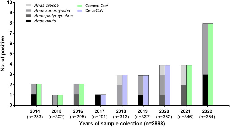 Long-Term Surveillance of Avian Coronaviruses from Wild Bird in South Korea.