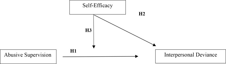 Abusive supervision and nurses' deviant behaviors: the moderating effect of self-efficacy.