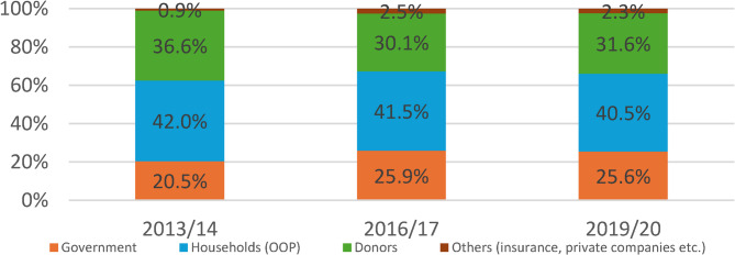 Capacity and performance of primary health care in Ethiopia: a novel mixed methods measurement in low-income country.