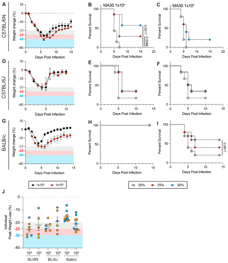 Comprehensive Analysis of the Impact of Weight Loss Thresholds on Mouse Models of Fatal Viral Infection.