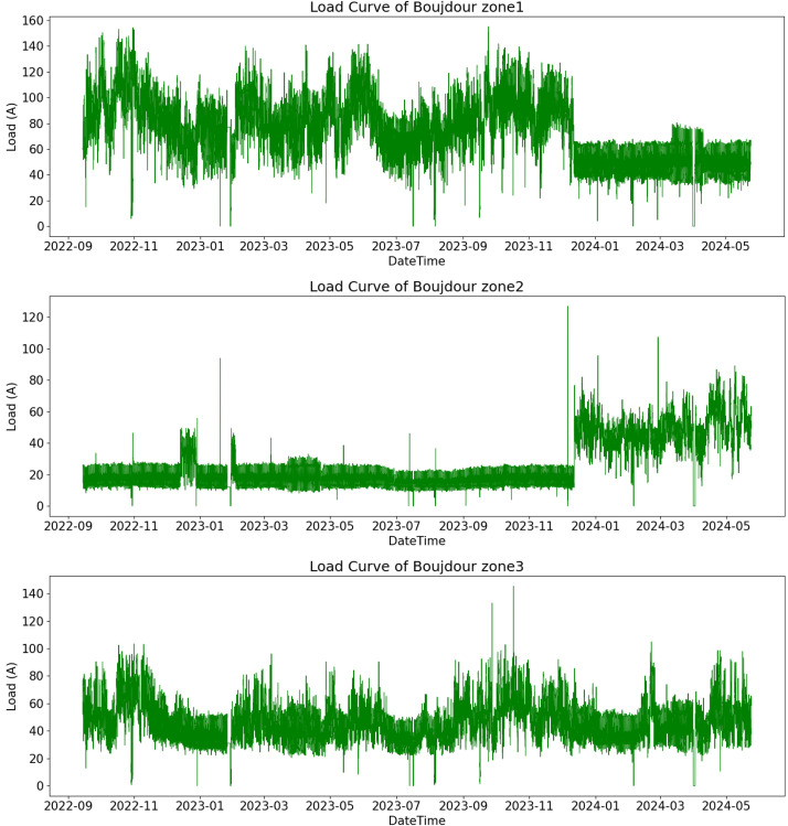 High-resolution smart meter load dataset collected from multiple cities in Morocco.
