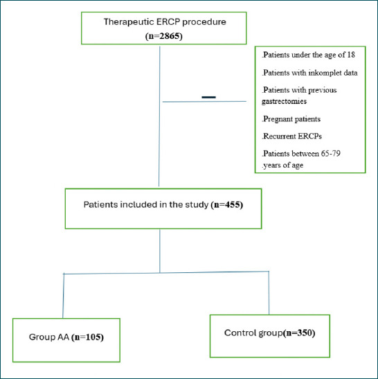 Is endoscopic retrograde cholangiopancreatography a reliable procedure in advanced age? A single tertiary center experience.