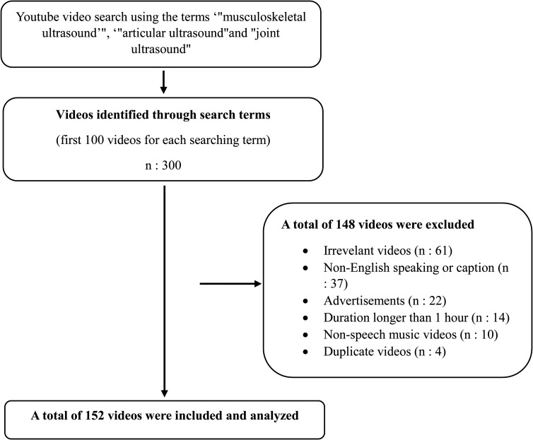 Educational Quality and Reliability of YouTube Content Related to Musculoskeletal Ultrasound.