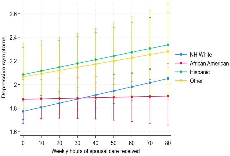 Race, Social Context, and Caregiving Intensity: Impact on Depressive Symptoms Among Spousal Caregivers.
