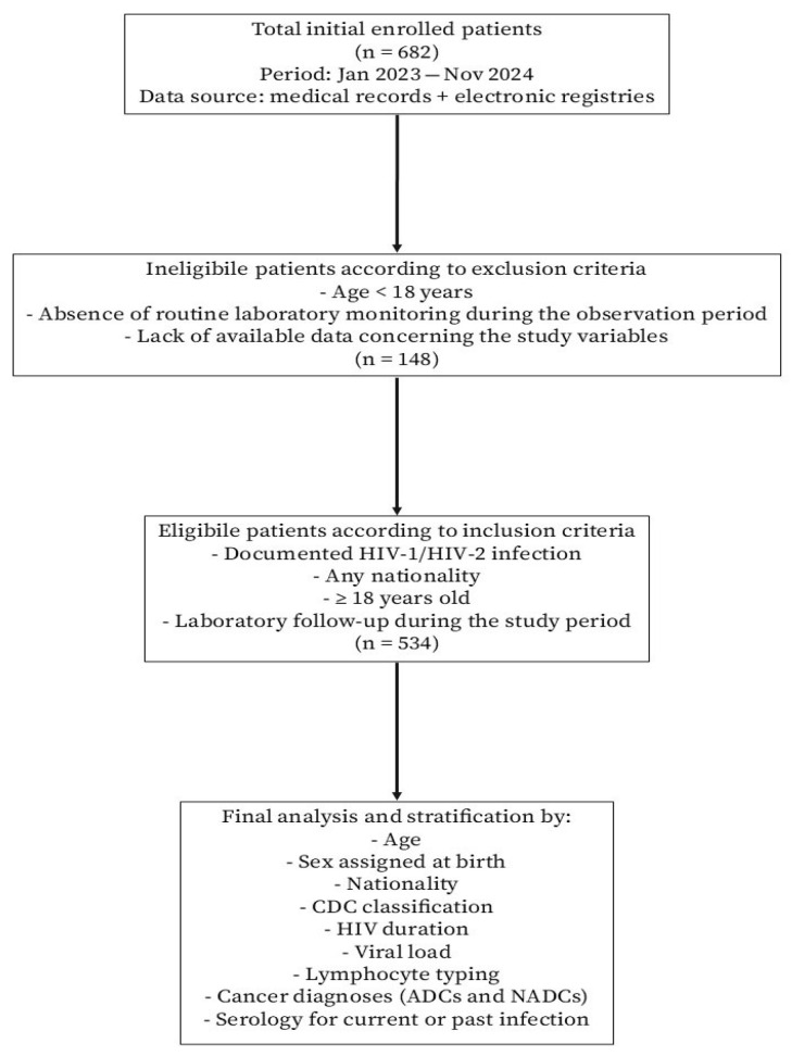 Cancer Prevention Pathways in People Living with HIV: Assessment of Prevalence and Related Factors Among Individuals Attending HIV Division of Ferrara Hospital.