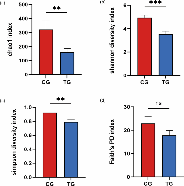 Microbiome differences between trauma- and caries-derived periapical lesions using next-generation sequencing.