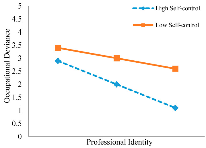 Occupational Deviance Among University Counselors in China: The Negative Predictive Role of Professional Identity and the Moderating Effect of Self-Control.