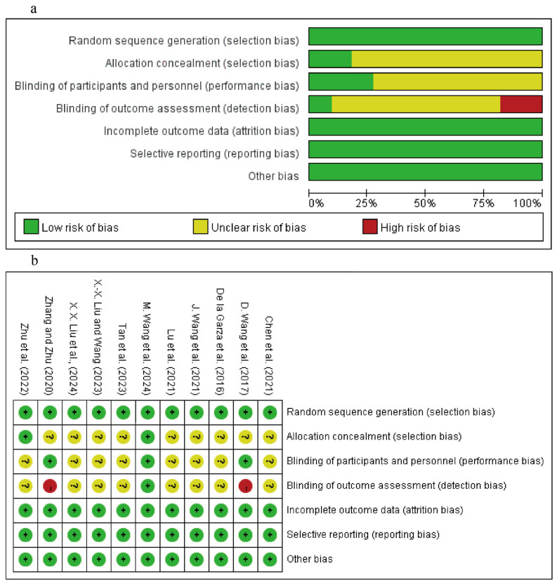 Long-Term Exercise Interventions for Reducing Drug Craving in People with Drug Use Disorder: A Systematic Review and Meta-Analysis.