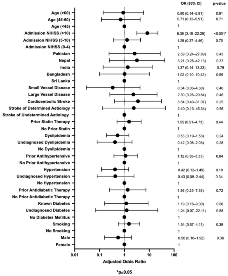 Epidemiological and Clinical Characteristics of Acute Stroke in a Multi-Ethnic South Asian Population.