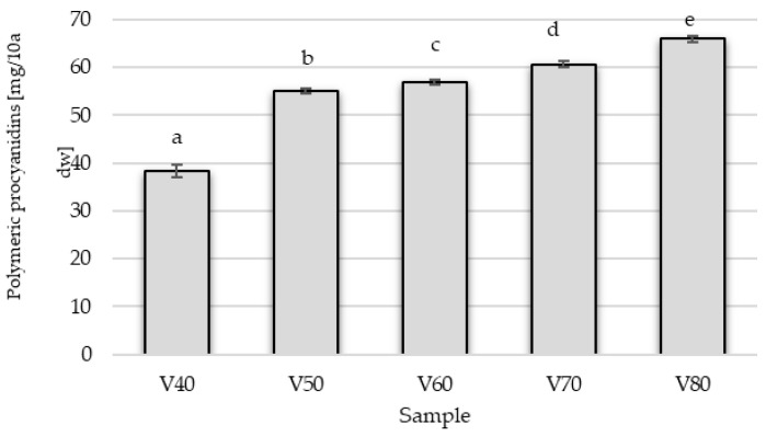 Effect of Processing Parameters on the Content of Bioactive Compounds of <i>Prunus spinosa</i> L. Fruit Tinctures.