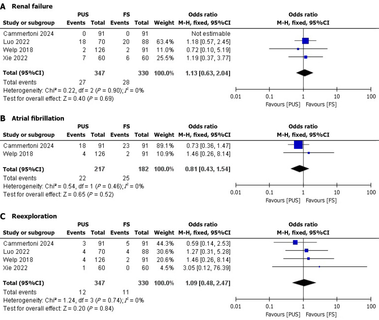 Partial upper sternotomy <i>vs</i> full median sternotomy in obese patients undergoing aortic valve replacement: A meta-analysis.