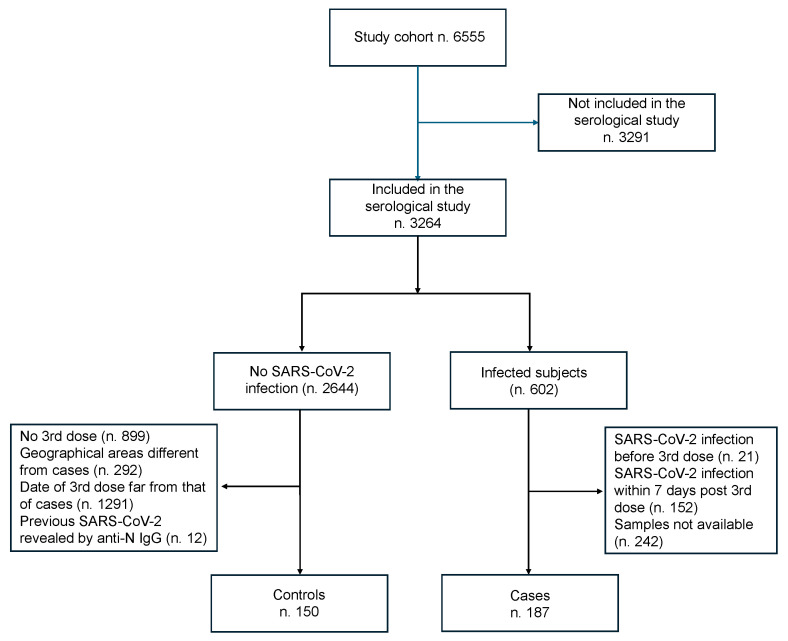 Humoral Response to the Third Dose of SARS-CoV-2 Vaccine Among Dialysis Patients: A Breakthrough Infection Case-Control Study.