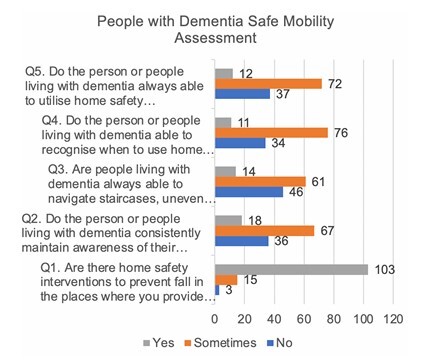 Cross-sectional survey on independent mobility of people with dementia: a caregivers' perspective.