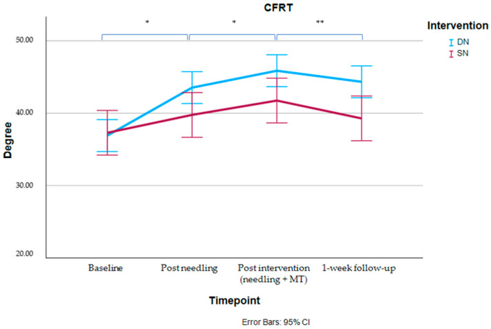 Effects of Dry Needling of the Obliquus Capitis Inferior in Patients with Cervicogenic Headache and Upper Cervical Dysfunction: An Exploratory Randomized Sham-Controlled Trial.