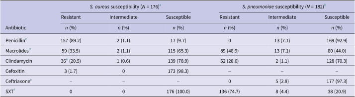 Antibiotic resistance and factors associated with colonization dynamics of <i>Staphylococcus aureus</i> and <i>Streptococcus pneumoniae</i> in healthy children in Lima, Peru.