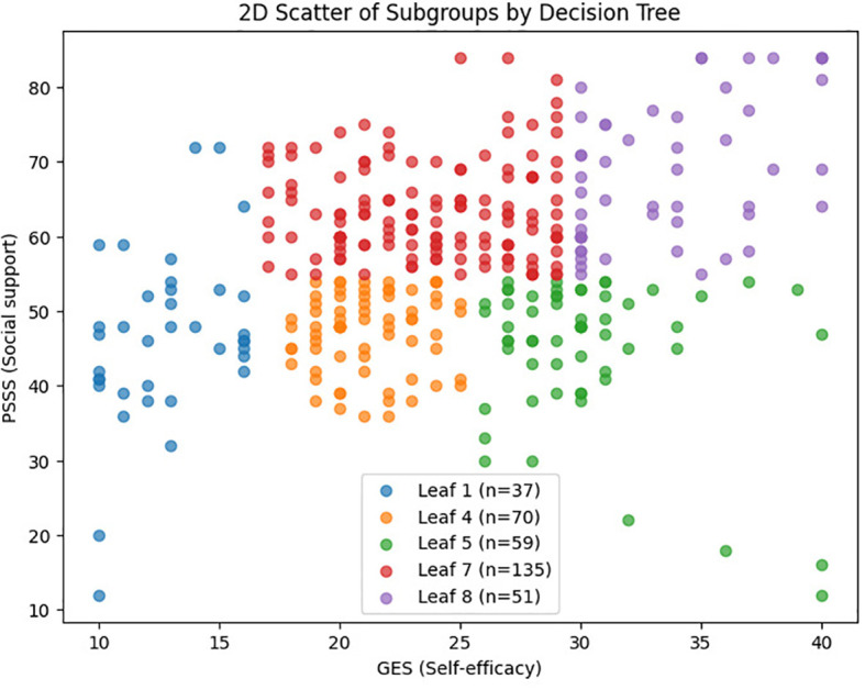 Heterogeneity of benefit finding in maintenance hemodialysis patients: a decision tree-based subgroup analysis of self-efficacy and social support.