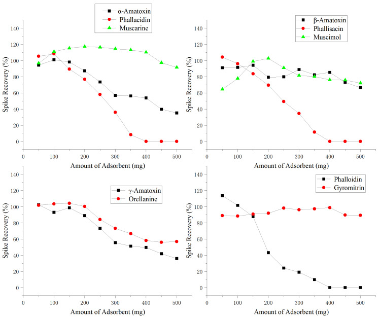 Application of Graphitized Multi-Walled Carbon Nanotubes Combined with Orbitrap High-Resolution Mass Spectrometry for the Rapid Detection of Ten Toxins in Wild Mushrooms.
