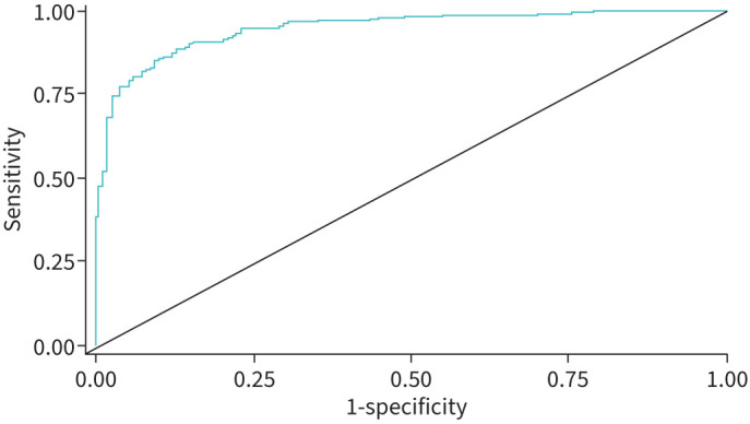Clinical validation of a machine-learned, point-of-care system to IDENTIFY pulmonary hypertension.