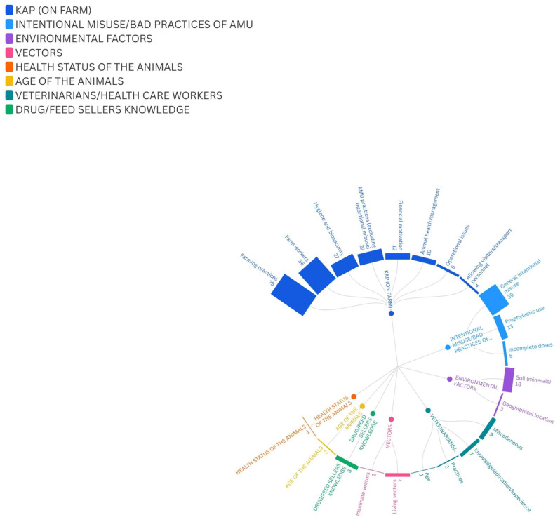 Scoping Review of Factors Affecting Antimicrobial Use and the Spread of Antimicrobial Resistance in the Poultry Production Chain.